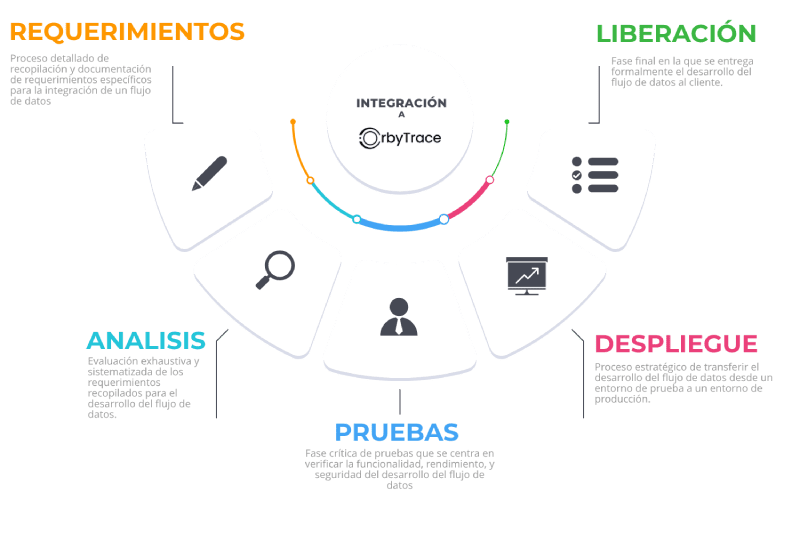 Desarrollo a Medida